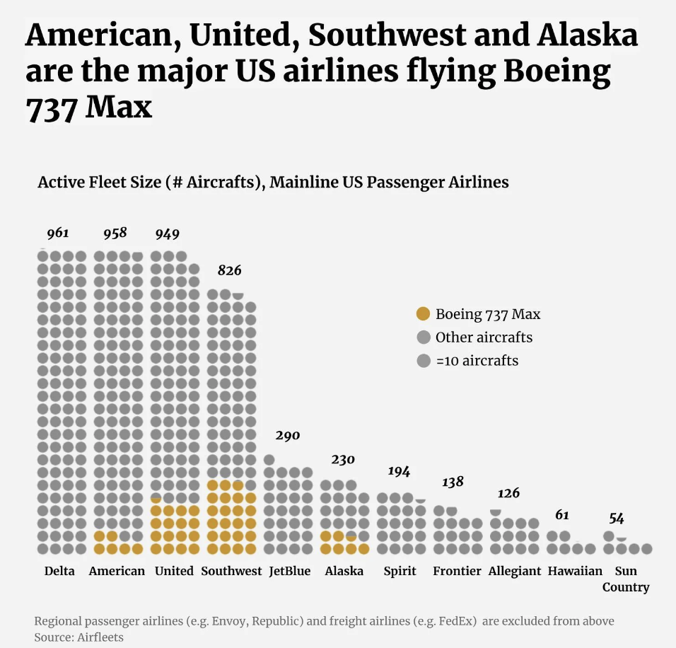 document - American, United, Southwest and Alaska are the major Us airlines flying Boeing 737 Max Active Fleet Size # Aircrafts, Mainline Us Passenger Airlines 961 958 949 826 Boeing 737 Max Other aircrafts 10 aircrafts 290 230 194 138 126 61 54 Delta Ame